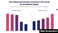 د انټرنټ په اړه د کېبل ټکی سي او ټکی یو کې (Cable.co.uk) د راپور ګراف