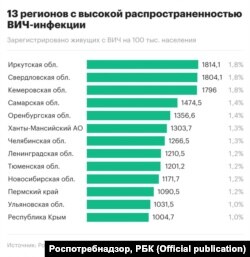 Статистика по числу жителей российских регионов, заражённых вирусом иммунодефицита человека