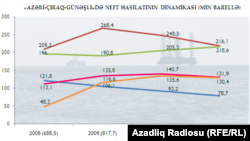 2008-2011-ci illərdə Azərbaycanda neft istehsalı təmayülü