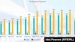 Статистика ДТП по Татарстану за 2016 год