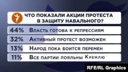 Опрос в Twitter: "Что показали акции протеста в защиту Навального?"